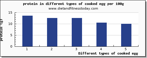 cooked egg protein per 100g